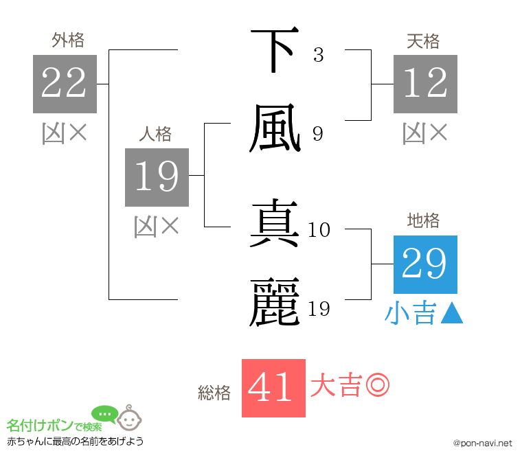 下風 真麗さんの姓名判断結果