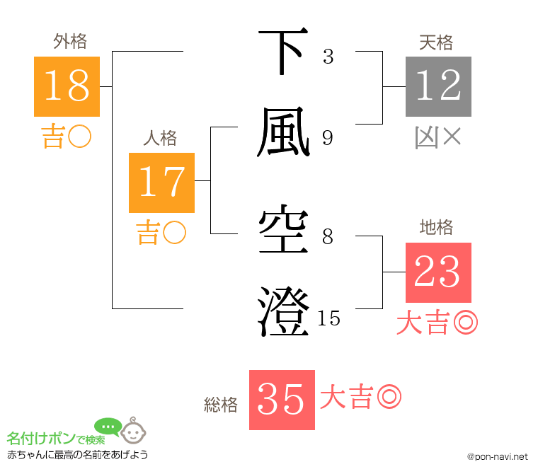 下風 空澄さんの姓名判断結果