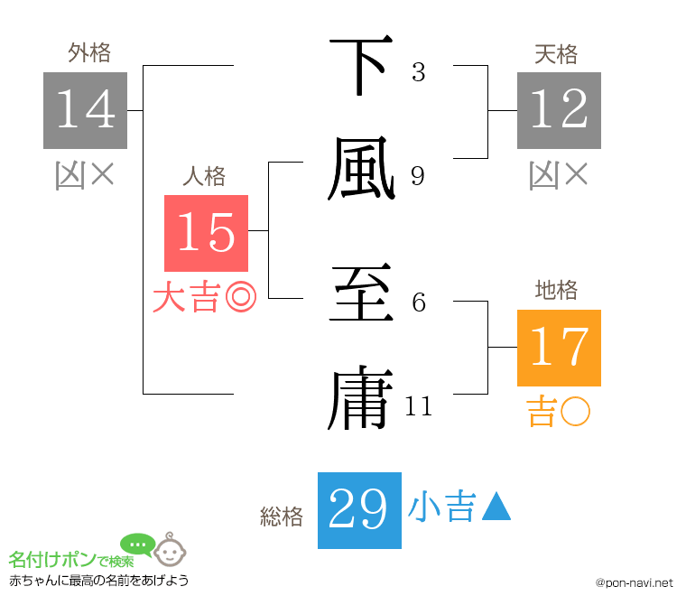 下風 至庸さんの姓名判断結果