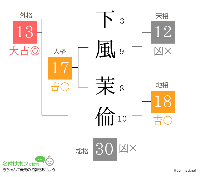 下風 茉倫さんの姓名判断結果