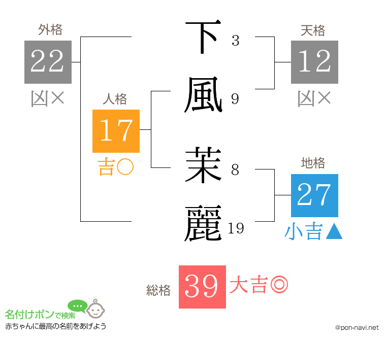 下風 茉麗さんの姓名判断結果
