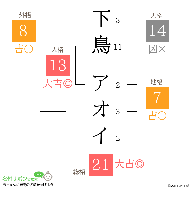 下鳥 アオイさんの姓名判断結果