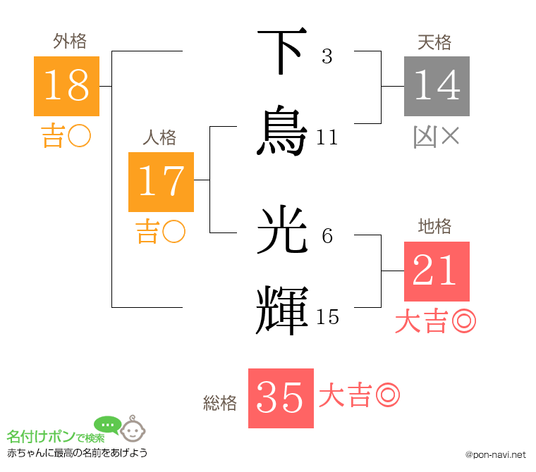下鳥 光輝さんの姓名判断結果
