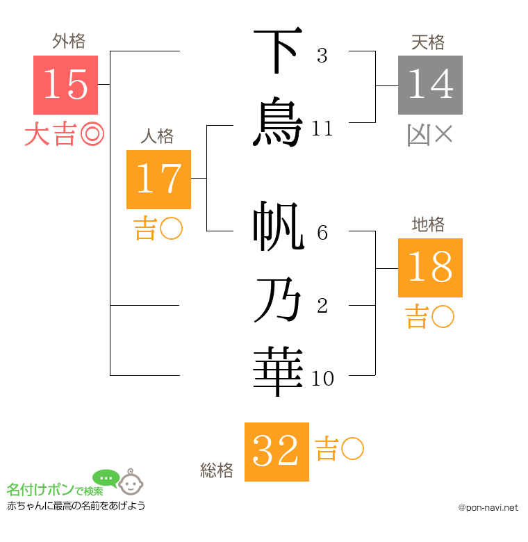 下鳥 帆乃華さんの姓名判断結果