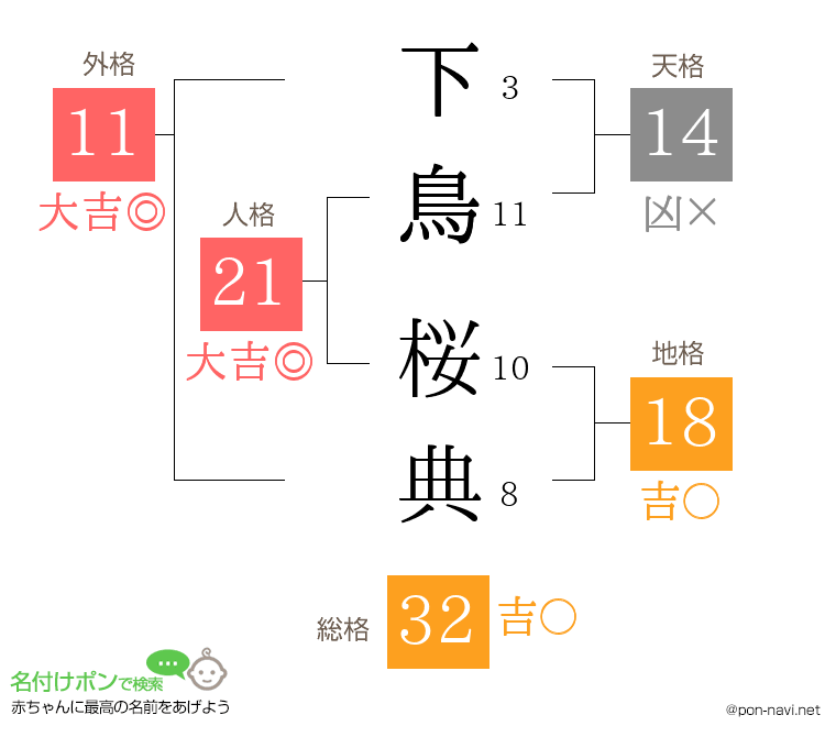 下鳥 桜典さんの姓名判断結果
