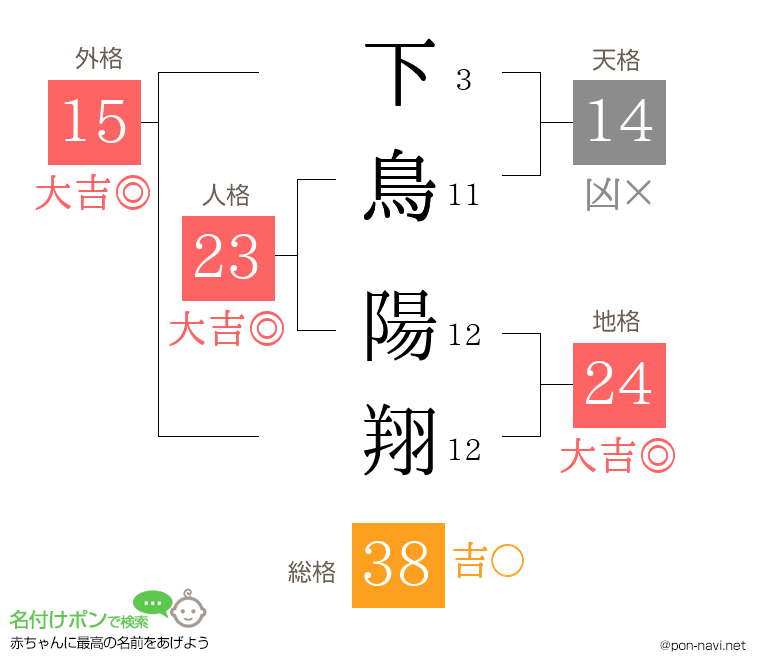 下鳥 陽翔さんの姓名判断結果