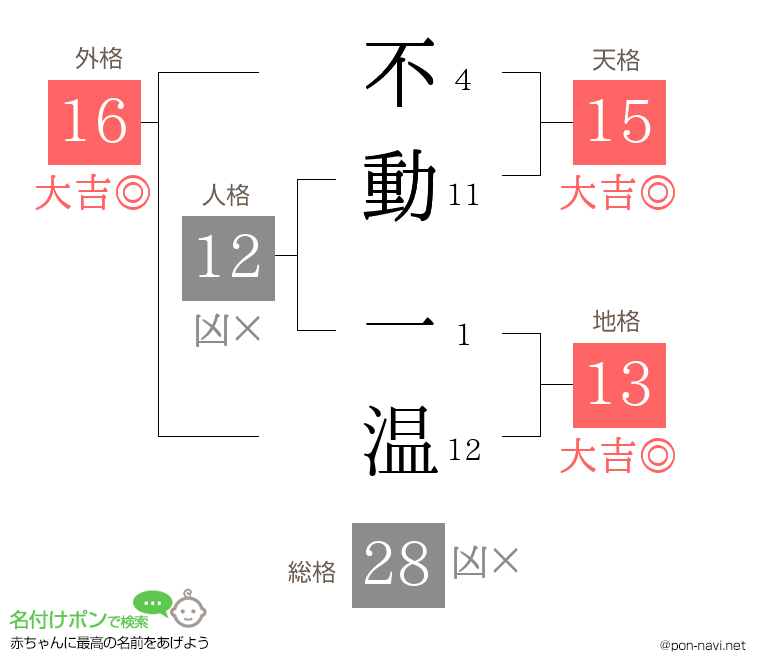 不動 一温さんの姓名判断結果