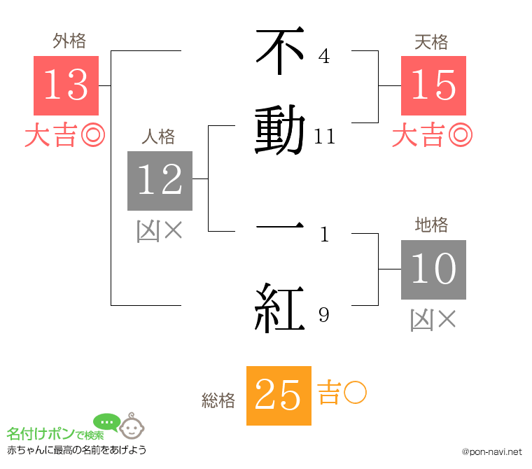 不動 一紅さんの姓名判断結果