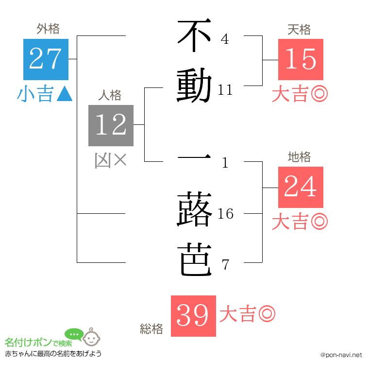 不動 一蕗芭さんの姓名判断結果