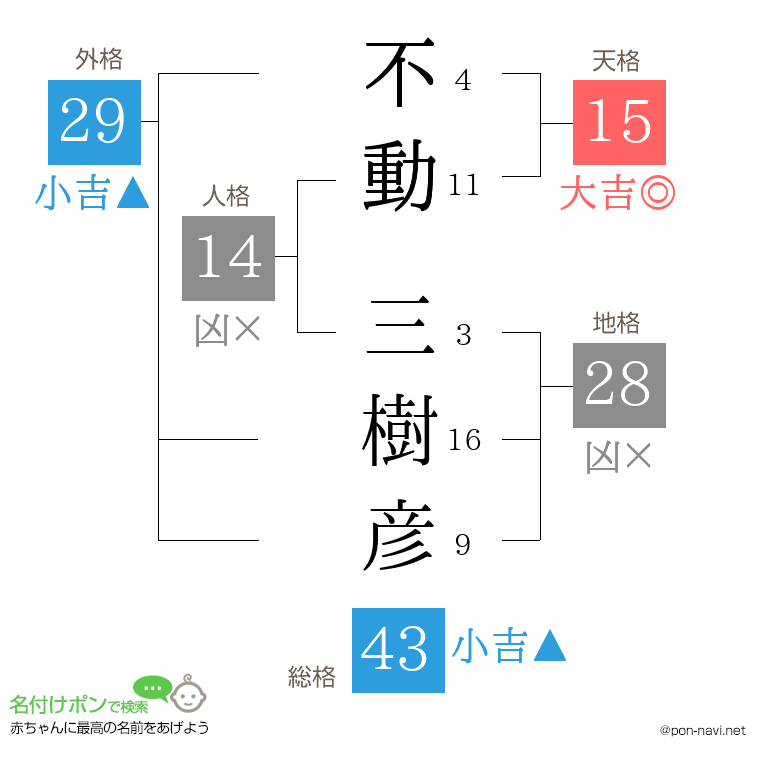 不動 三樹彦さんの姓名判断結果