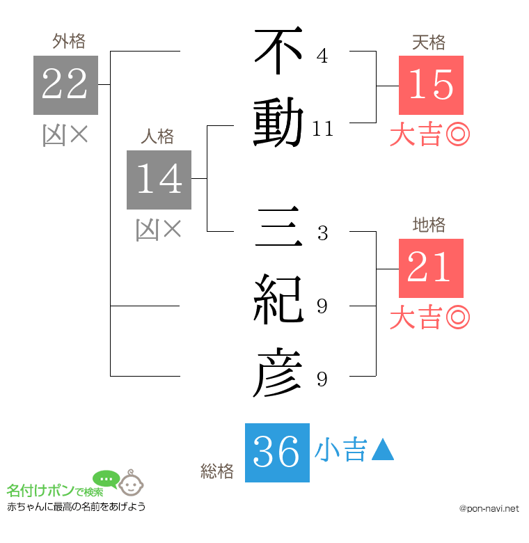 不動 三紀彦さんの姓名判断結果