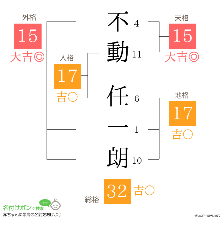 不動 任一朗さんの姓名判断結果
