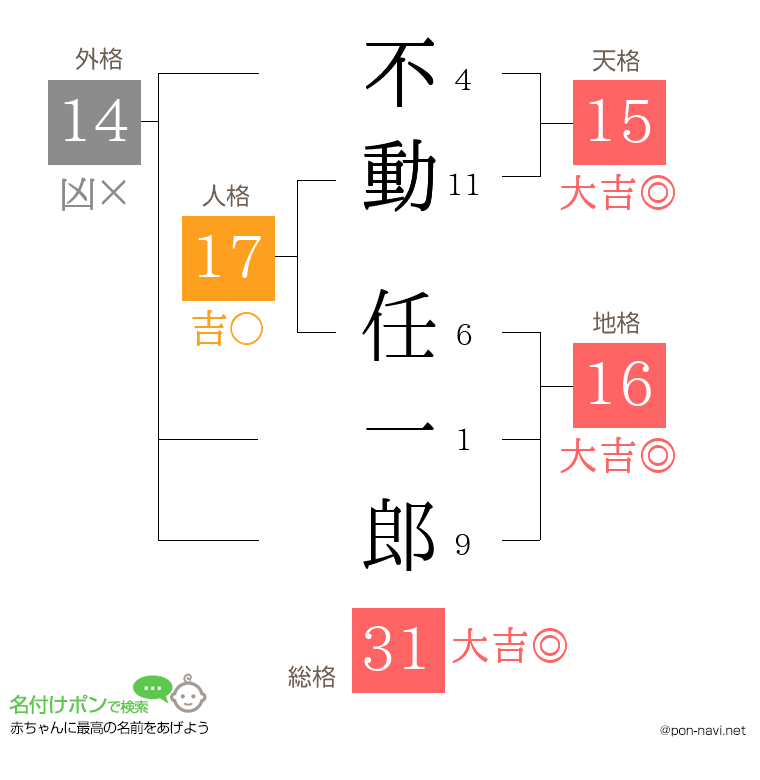 不動 任一郎さんの姓名判断結果