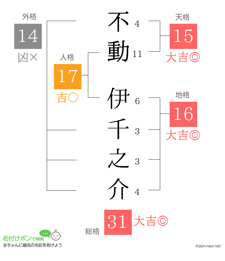 不動 伊千之介さんの姓名判断結果