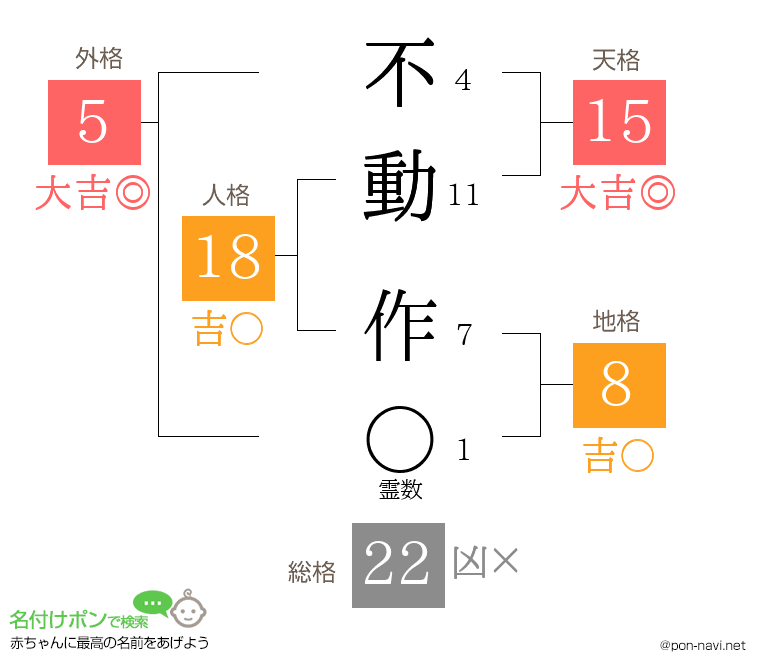 不動 作さんの姓名判断結果