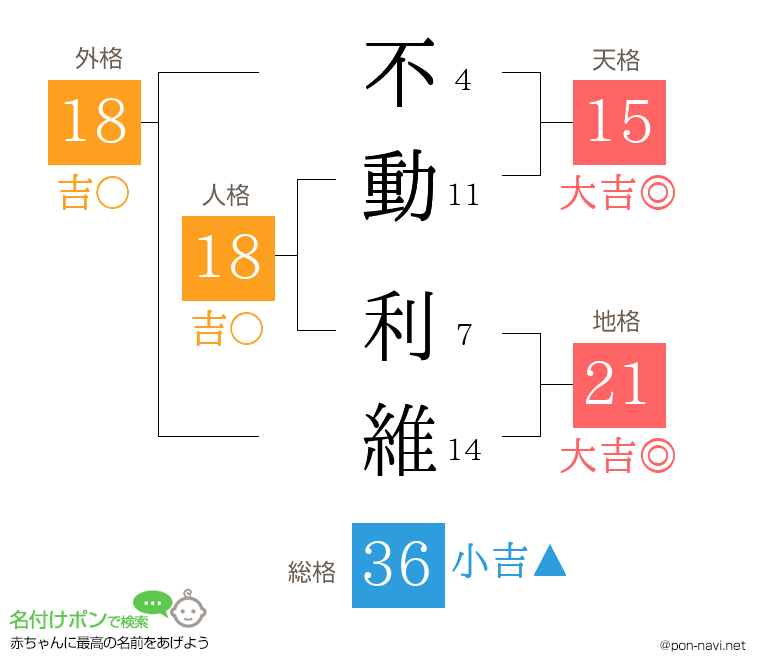 不動 利維さんの姓名判断結果