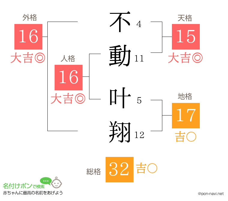 不動 叶翔さんの姓名判断結果