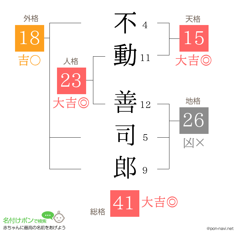 不動 善司郎さんの姓名判断結果