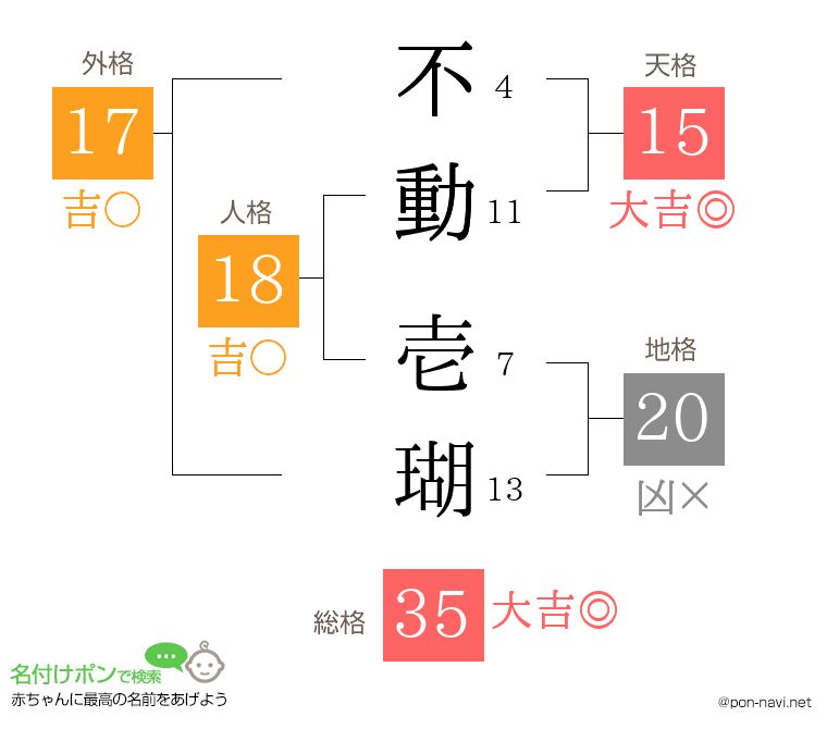 不動 壱瑚さんの姓名判断結果