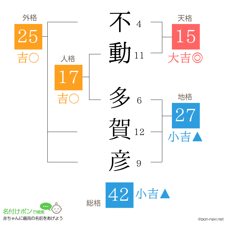 不動 多賀彦さんの姓名判断結果