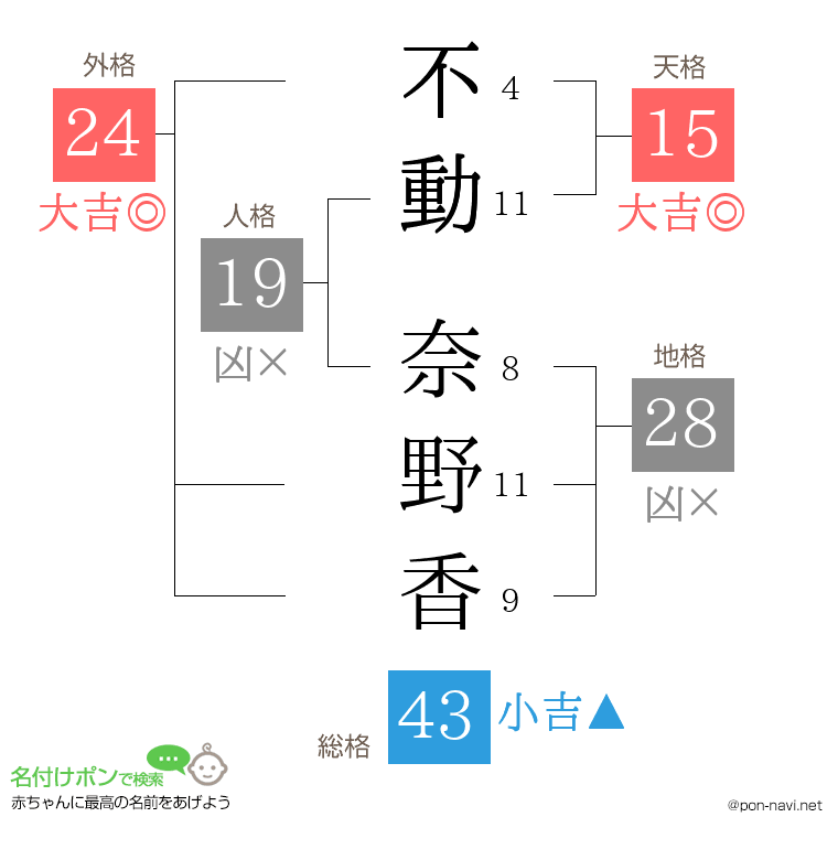 不動 奈野香さんの姓名判断結果