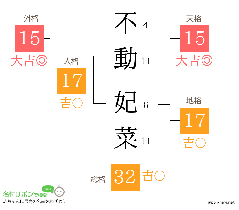 不動 妃菜さんの姓名判断結果