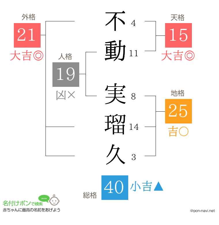不動 実瑠久さんの姓名判断結果