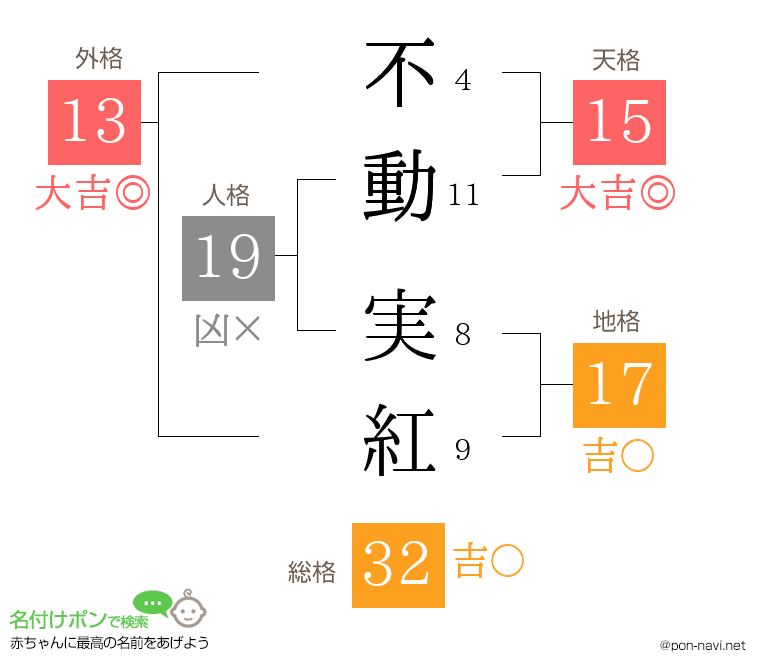 不動 実紅さんの姓名判断結果