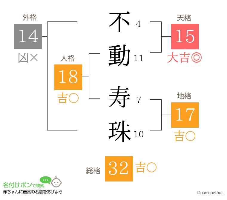 不動 寿珠さんの姓名判断結果