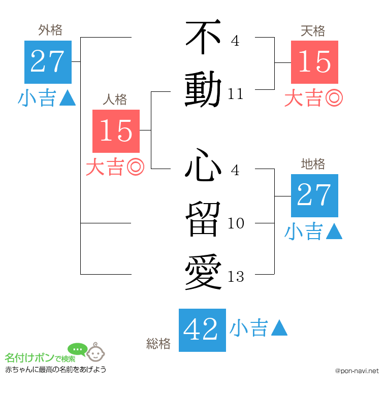 不動 心留愛さんの姓名判断結果