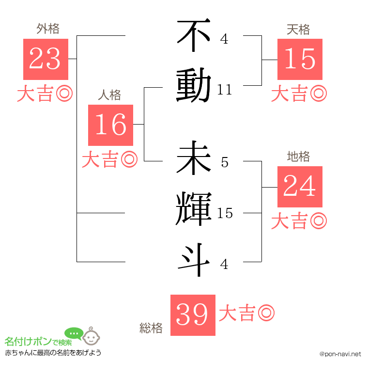 不動 未輝斗さんの姓名判断結果