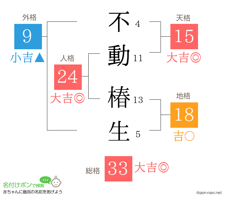 不動 椿生さんの姓名判断結果