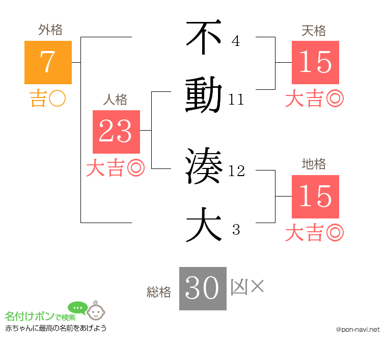 不動 湊大さんの姓名判断結果
