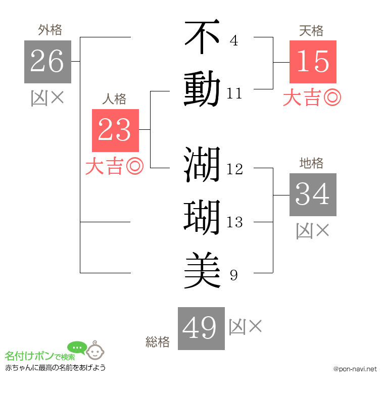 不動 湖瑚美さんの姓名判断結果