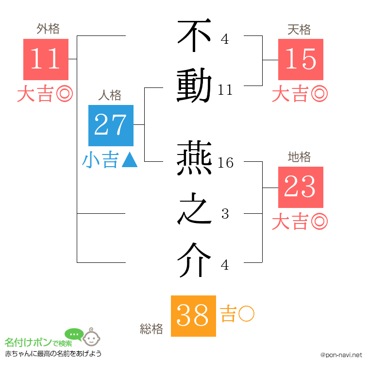 不動 燕之介さんの姓名判断結果