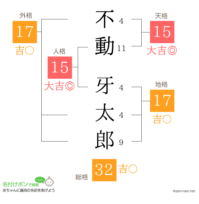 不動 牙太郎さんの姓名判断結果