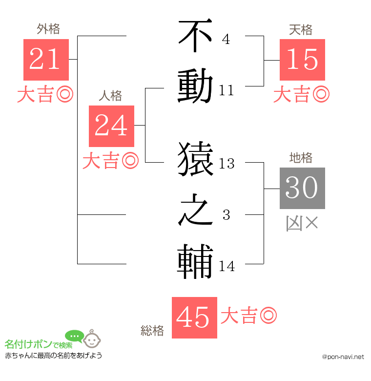 不動 猿之輔さんの姓名判断結果