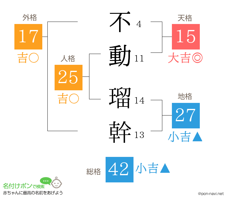 不動 瑠幹さんの姓名判断結果