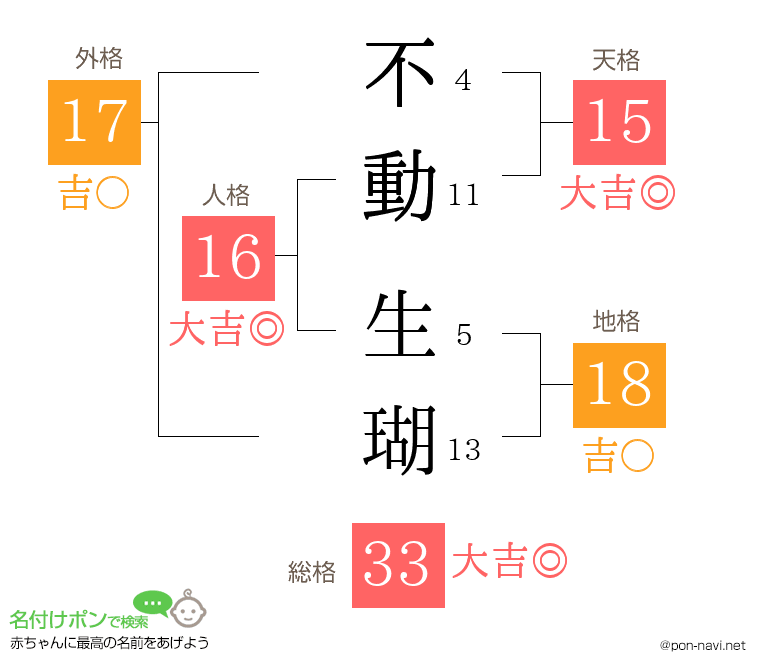 不動 生瑚さんの姓名判断結果
