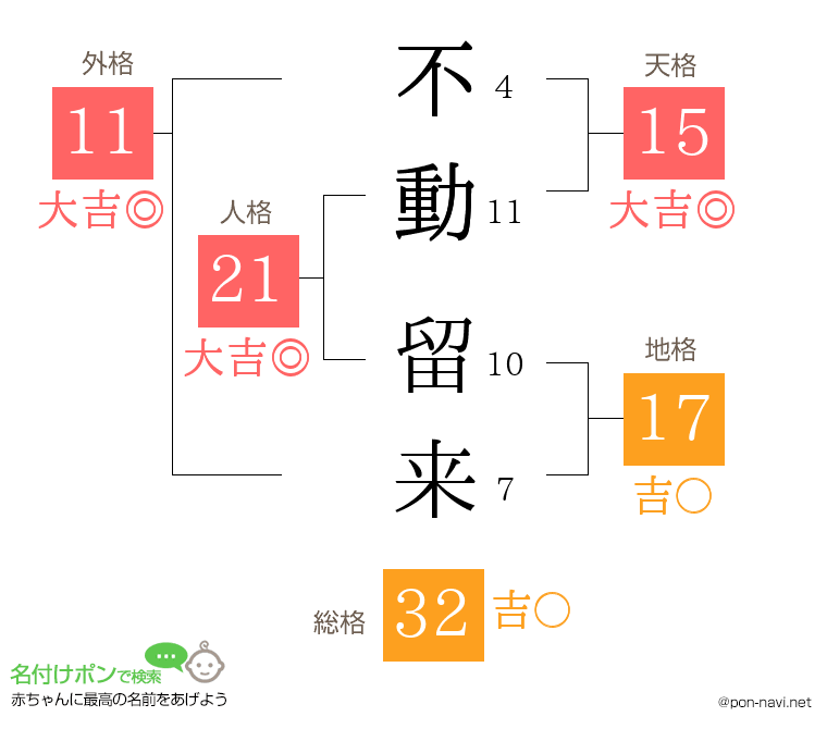 不動 留来さんの姓名判断結果