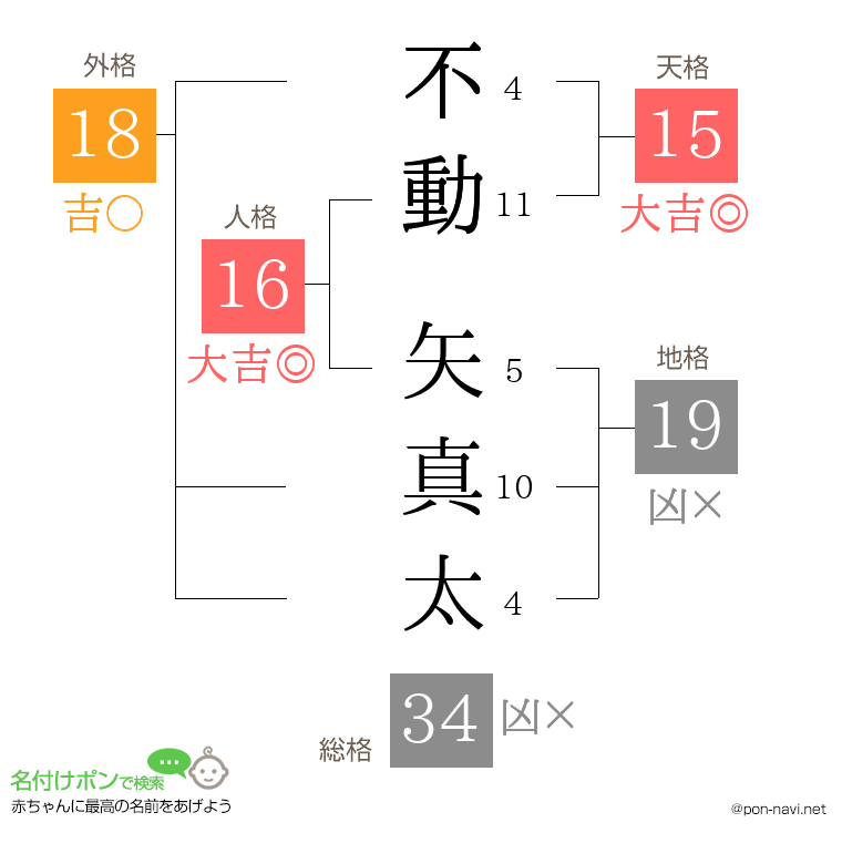 不動 矢真太さんの姓名判断結果