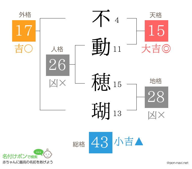不動 穂瑚さんの姓名判断結果