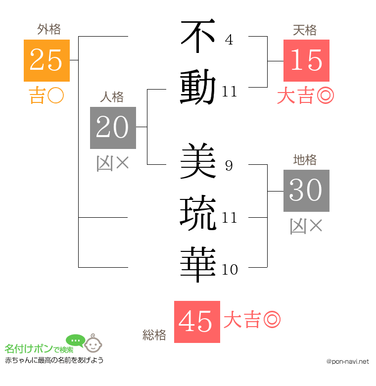 不動 美琉華さんの姓名判断結果