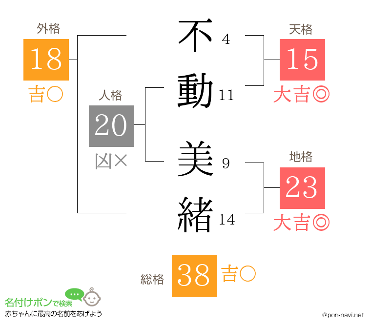 不動 美緒さんの姓名判断結果