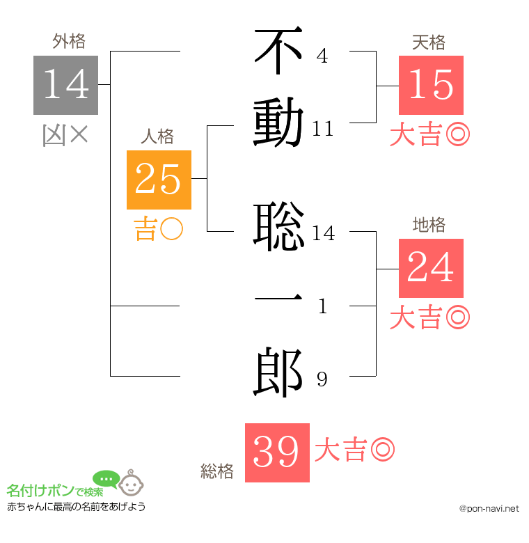 不動 聡一郎さんの姓名判断結果