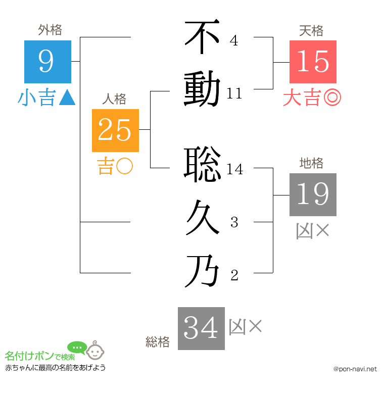 不動 聡久乃さんの姓名判断結果