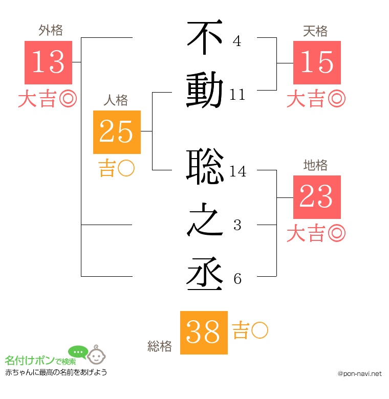不動 聡之丞さんの姓名判断結果