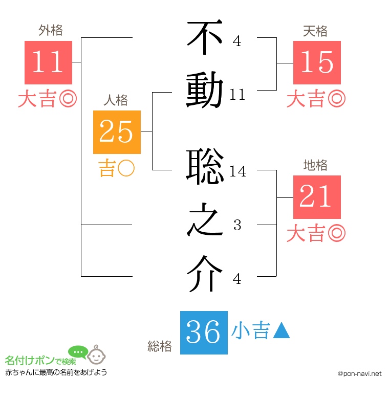 不動 聡之介さんの姓名判断結果