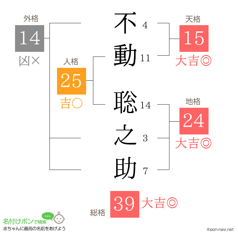 不動 聡之助さんの姓名判断結果