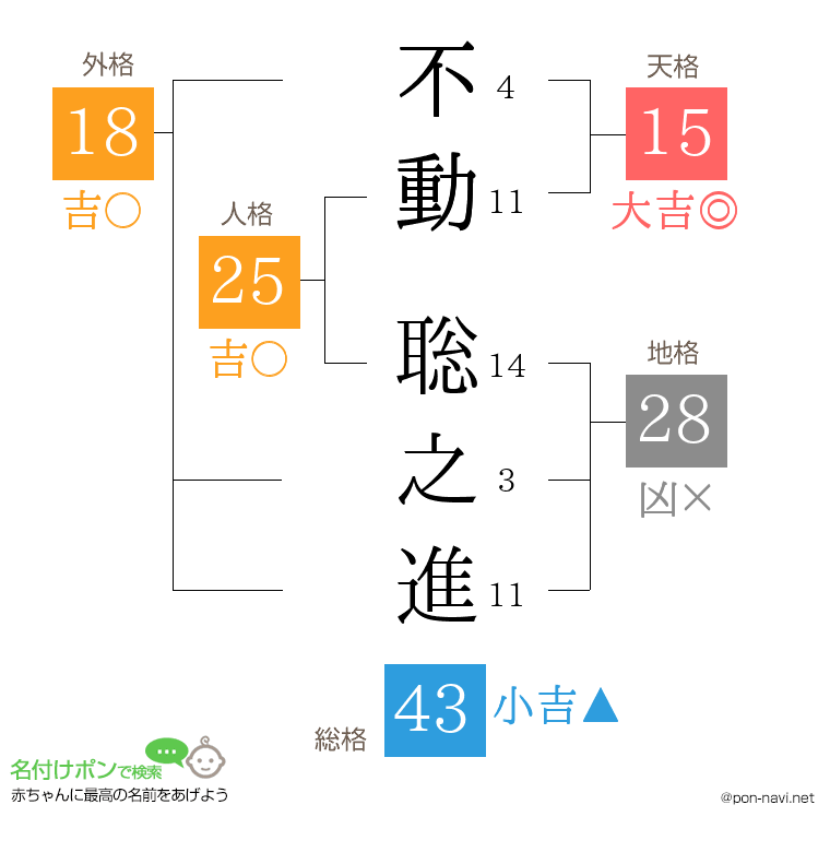 不動 聡之進さんの姓名判断結果